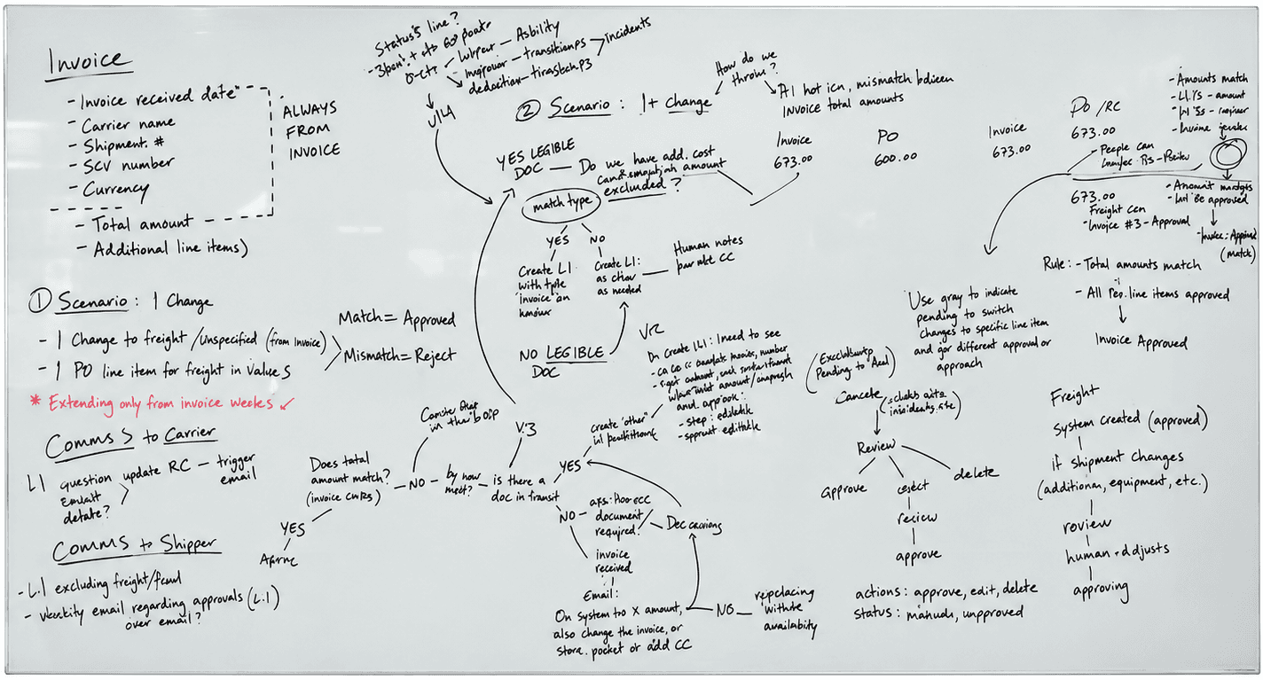 Whiteboard mapping the carrier invoice and payment workflow, including approval scenarios and statuses