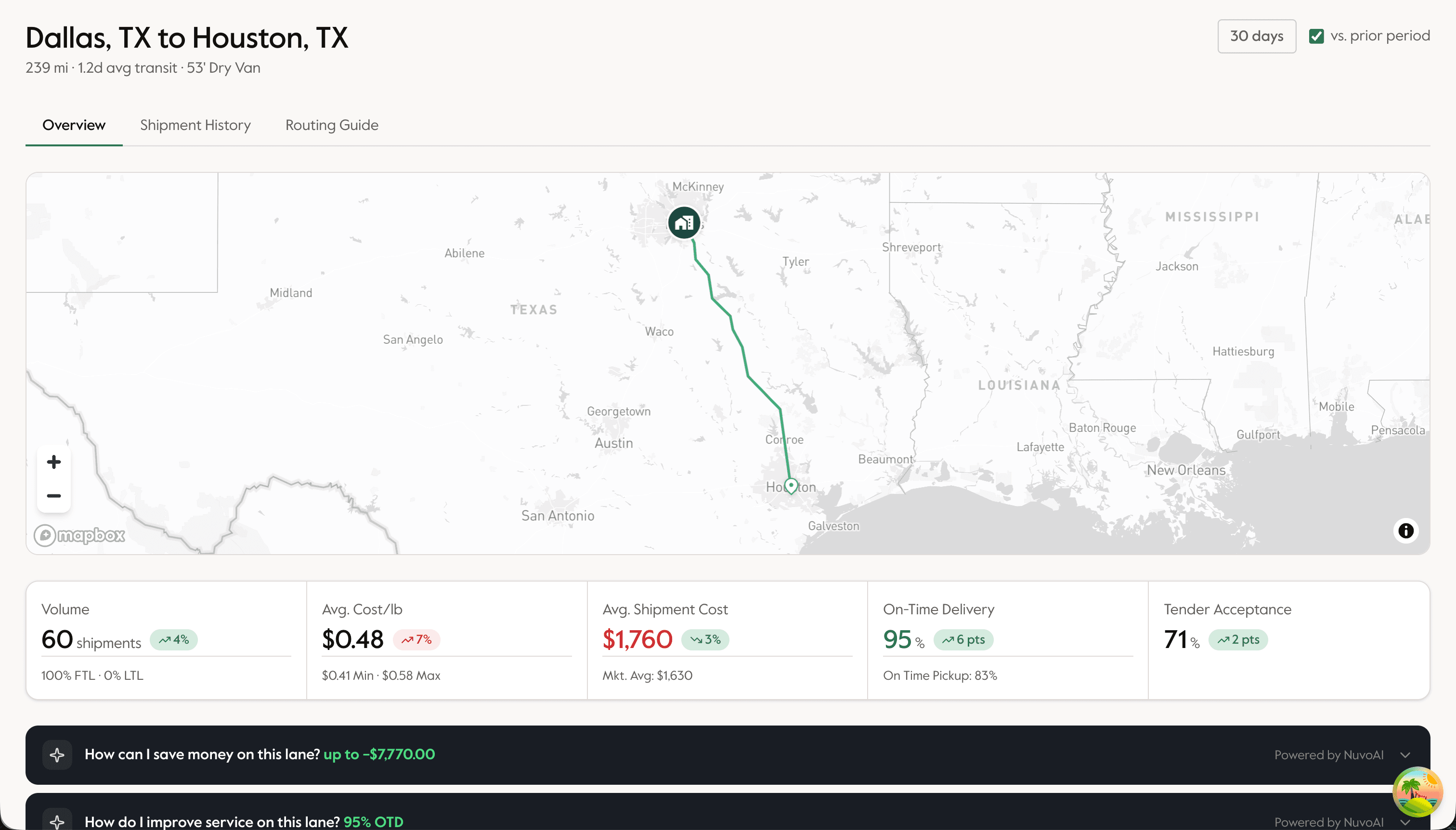Lane detail for Dallas, TX to Houston, TX with a route map, lane metrics, and AI prompts for saving money and improving service on the lane